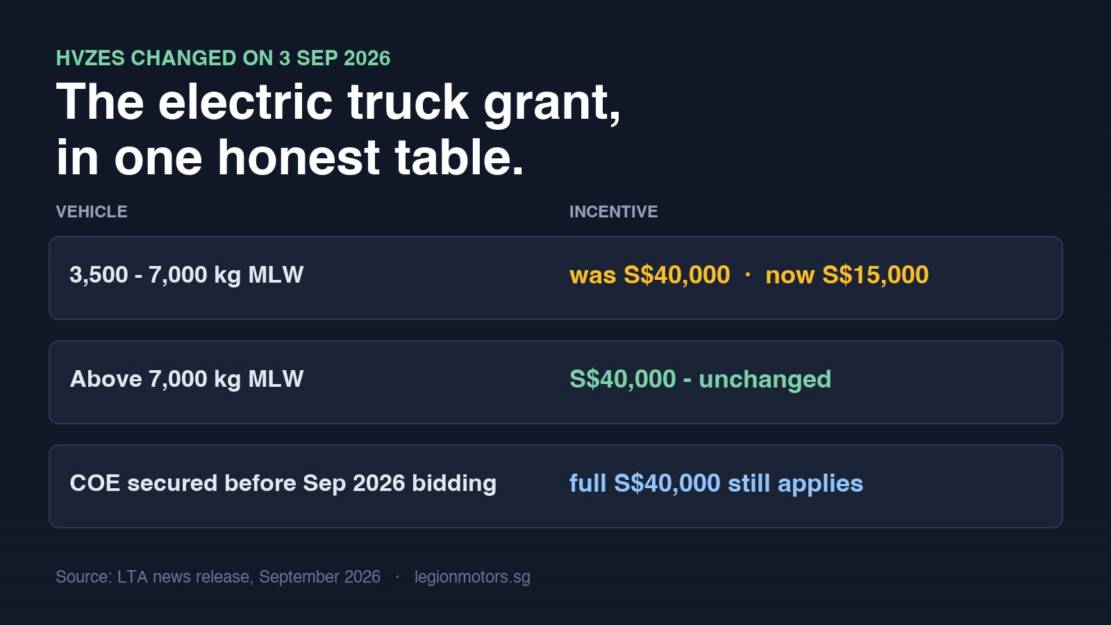 A dark table summarising the HVZES change: 3.5 to 7 tonne electric trucks now S$15,000, above 7 tonnes unchanged at S$40,000, and pre-September COEs keeping the full S$40,000.